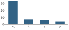 Number of Students Per Grade For Holy Sacrament Christian Academy