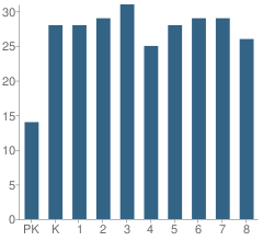 Number of Students Per Grade For Holy Spirit Catholic School