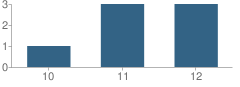 Number of Students Per Grade For Hosanna Academy