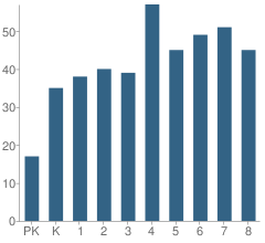 Number of Students Per Grade For Incarnation Catholic School