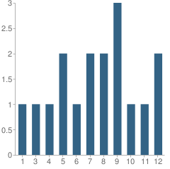 Number of Students Per Grade For Harbor Light Christian Academy