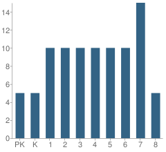 Number of Students Per Grade For Jacksonville Adventist Academy