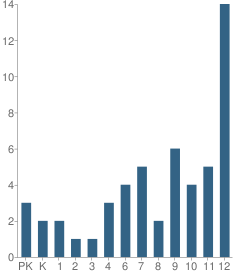 Number of Students Per Grade For Global Impact Ministries Academy