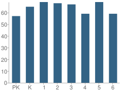 Number of Students Per Grade For Jacksonville Country Day School