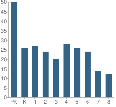 Number of Students Per Grade For Joshua Christian Academy