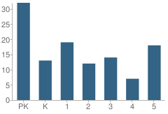 Number of Students Per Grade For Kendall Christian School