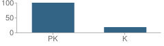 Number of Students Per Grade For Kids' Stuff Preschool & Day Care School