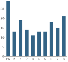 Number of Students Per Grade For King's Christian School