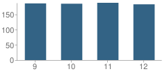 Number of Students Per Grade For La Salle High School