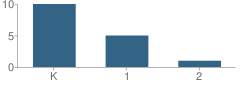 Number of Students Per Grade For Lago Mar Pre-School