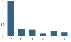 Number of Students Per Grade For Living Word Academy