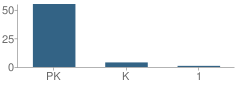 Number of Students Per Grade For Llamas and Learning Montessori School