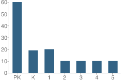 Number of Students Per Grade For Montessori Academy of Tampa Bay