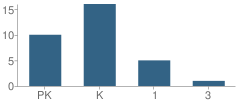 Number of Students Per Grade For Montessori Children's School, Inc.