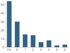 Number of Students Per Grade For Montessori Childrens House of Miami Lake School