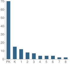 Number of Students Per Grade For Montessori Tides School