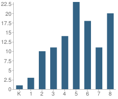 Number of Students Per Grade For Morning Star School