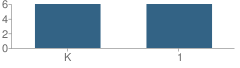 Number of Students Per Grade For New Beginnings Academy