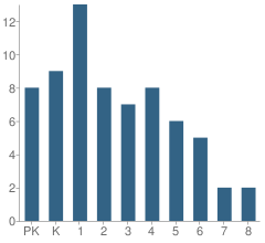 Number of Students Per Grade For Northbay Christian Academy