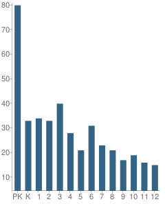 Number of Students Per Grade For Northwest Christian Academy