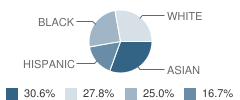 Oak Grove United Methodist School Student Race Distribution