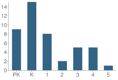 Number of Students Per Grade For Oak Grove United Methodist School