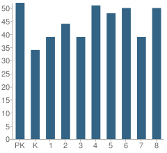 Number of Students Per Grade For Our Lady of the Holy Rosary School