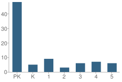 Number of Students Per Grade For Our Savior Lutheran School