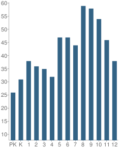 Number of Students Per Grade For Out-Of-Door Academy