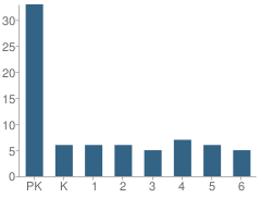 Number of Students Per Grade For Palnez Academy