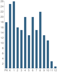 Number of Students Per Grade For Parsons Academy