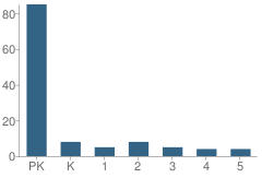 Number of Students Per Grade For Pathway Christian School & Learning Center