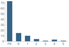 Number of Students Per Grade For Peter Pan Childcare and Learning Center School