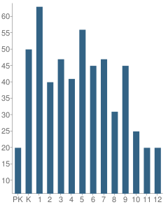 Number of Students Per Grade For Potters House Christian Academy