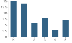 Number of Students Per Grade For Promise Land Academy