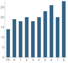 Number of Students Per Grade For Resurrection Parish School