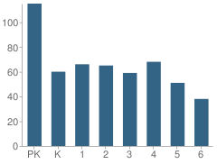 Number of Students Per Grade For Riverside Presbyterian Day School