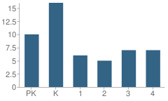 Number of Students Per Grade For The Sarasota Waldorf School