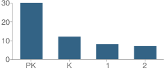 Number of Students Per Grade For Royal Kids Academy