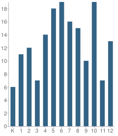 Number of Students Per Grade For Sl Jones Christian Academy