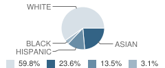 Sacred Heart School Student Race Distribution