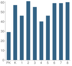 Number of Students Per Grade For Sacred Heart School