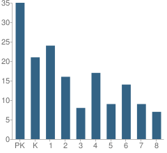 Number of Students Per Grade For Salah Tawfik Elementary and Middle School