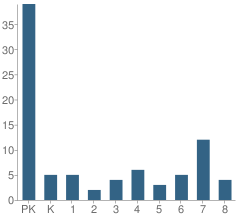 Number of Students Per Grade For Sarasota Lutheran School