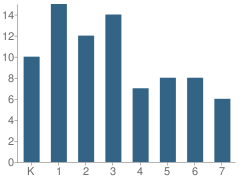 Number of Students Per Grade For School of the Suncoast