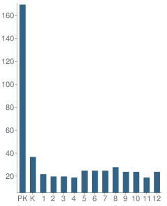 Number of Students Per Grade For Seacoast Christian Academy