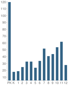 Number of Students Per Grade For Sheridan Hills Christian School