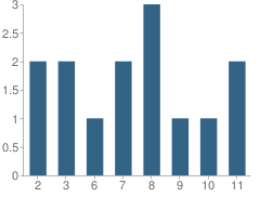 Number of Students Per Grade For Smart Schools Inc