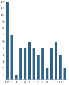 Number of Students Per Grade For Solid Rock Christian School