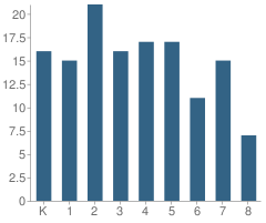 Number of Students Per Grade For Martin J Gottlieb Day School